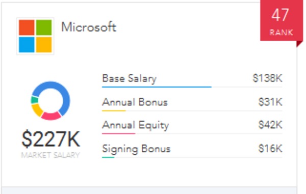 paysa blog salaries microsoft